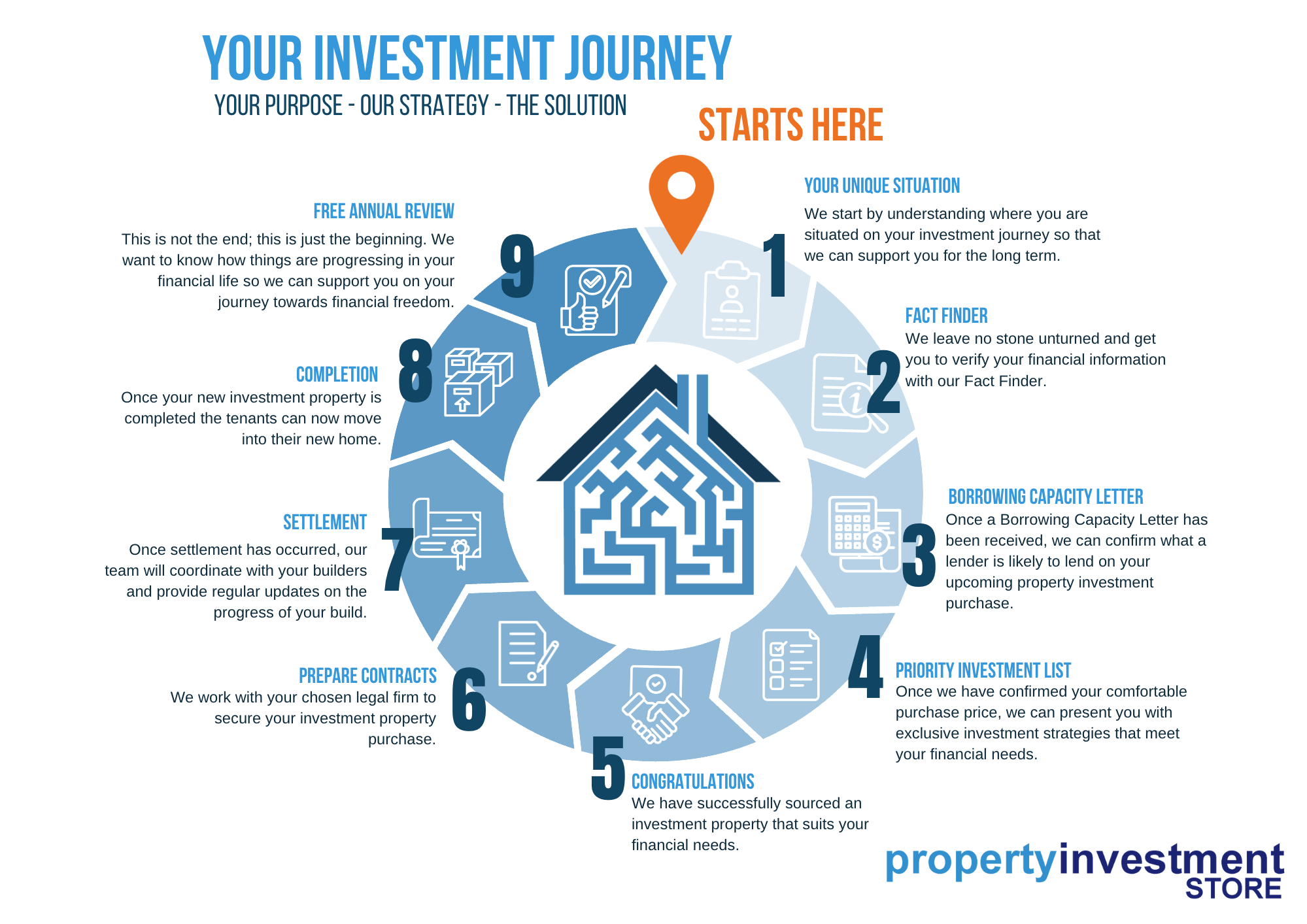 Property Investment Store Customer Journey